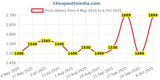amazon.in Crystal Classic Series 7-pc Non-Stick Induction Bottom Cookware Set, PFOA Free, Tawa, Fry-Pan, Kadhai with Glass Lid, Sauce Pan with 2 Serving Spoons, Red,Aluminium, 7 Price History Graph from 4 May 2025 to 6 Oct 2025