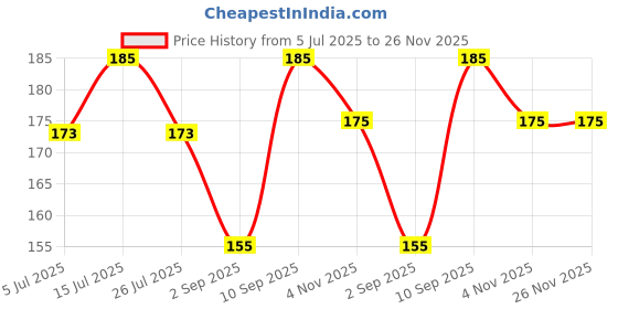 amazon.in Crystal Coating for Car Plastic Parts | 30ml PVC Restorer | Car Maintenance Dashboard Plastic Crystal Coating Cleaner Polish Shining Price History Graph from 5 Jul 2025 to 26 Nov 2025