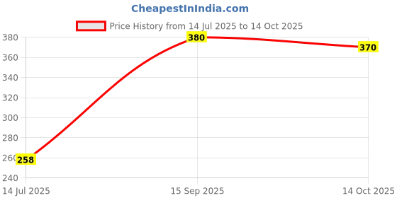 amazon.in Crystal Compostable Green Garbage Bags - 24 x 32|Large|30 count | 10 Pcs/Roll (Pack of 3) Price History Graph from 14 Jul 2025 to 14 Oct 2025