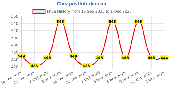 amazon.in Crystal - COP-005 Stainless Steel Oil Pourer/Dispenser with Handle-1000 ml Price History Graph from 16 Sep 2025 to 1 Dec 2025