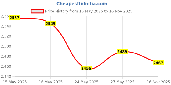 amazon.in Crystal Deodorant Essence Roll On Pomegranate 2.25 Oz. (3 Pack) Price History Graph from 15 May 2025 to 16 Nov 2025