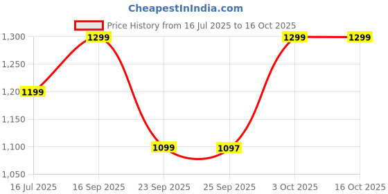 amazon.in Crystal Eco Plus 8-pc Non-Stick Cookware Set, PFOA Free, Tawa, Kadhai with SS Lid, Fry Pan, Vagariya, Mini Grill Pan, 2 Spatulas, Blue Price History Graph from 16 Jul 2025 to 16 Oct 2025
