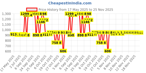 amazon.in Crystal Essence Crystal Body Unisex Natural Aluminum-Free Deodorant Roll On, 1.5 Oz Price History Graph from 17 May 2025 to 25 Nov 2025