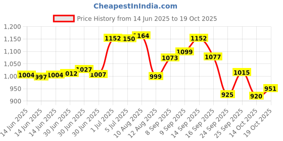 amazon.in Crystal Essence Deodorant Roll on Mineral 2.25 Oz, Lavender, Unisex Price History Graph from 14 Jun 2025 to 14 Oct 2025