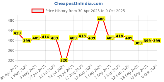amazon.in Crystal Extreme Continuous Spark Gas Lighter | One Press Battery Operated | Ideal for Kitchen & Outdoor use |Battery Included | 1 year warranty | Multicolour crystal Price History Graph from 30 Apr 2025 to 8 Oct 2025