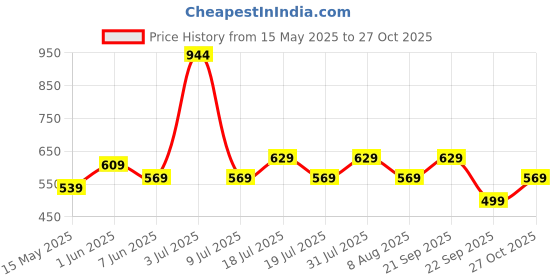amazon.in peora Crystal Faux Pearl Kundan Necklace & Jewelry Set Gift for Women peora Price History Graph from 15 May 2025 to 27 Oct 2025