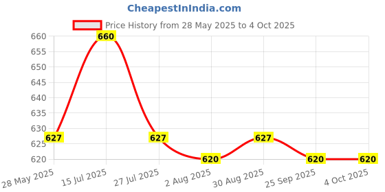 amazon.in crystal FMO Beta White Sleeveless Vest (Pack of 5) crystal Price History Graph from 28 May 2025 to 4 Oct 2025