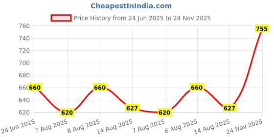 amazon.in crystal FMO Beta White Sleeveless Vest (Pack of 5) crystal Price History Graph from 24 Jun 2025 to 24 Nov 2025