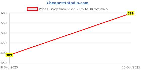 amazon.in Crystal Glass Ashtray, Round Design, Decorative Bowl for Home and Office (Modern, 2, Count) Price History Graph from 8 Sep 2025 to 30 Oct 2025