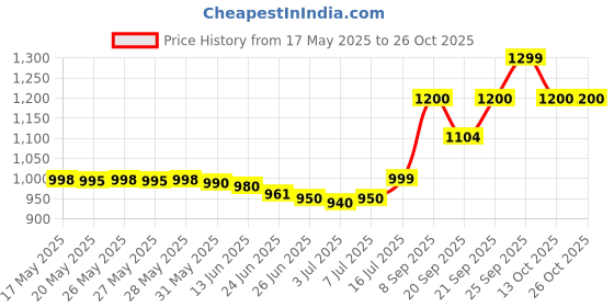 amazon.in colorbar Crystal Glow Face Gloss - Pink Charm 02 colorbar Price History Graph from 17 May 2025 to 26 Oct 2025