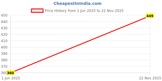 amazon.in minutiae Crystal, Gold Plated Base Metal Cubic Zirconia Earrings For Women minutiae Price History Graph from 1 Jun 2025 to 22 Nov 2025