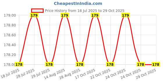 amazon.in maanya collection Crystal Hair Remover for Women and Men Reusable Eraser Device Magic Hair Removal Tool Brush Back Arms Legs Nano Glass Technology Stone Smooth Skin crystal painless (MultiColor) maanya collection Price History Graph from 18 Jul 2025 to 28 Oct 2025