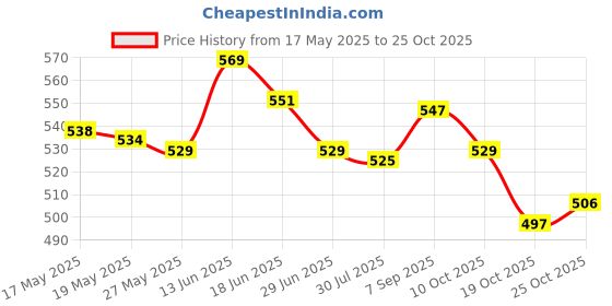 amazon.in Crystal Hanging Sun Pendant Light Catching Pendant Home Decor Red Price History Graph from 17 May 2025 to 25 Oct 2025