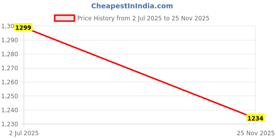 amazon.in crystalheal; designing the destiny Crystal HEAL Dhyana Baggy Kurta for Men| Short Loose-Fit Ethnic Wear | Casual & Comfortable Traditional Kurta | Soft & Breathable Fabric crystalheal; designing the destiny Price History Graph from 2 Jul 2025 to 25 Nov 2025