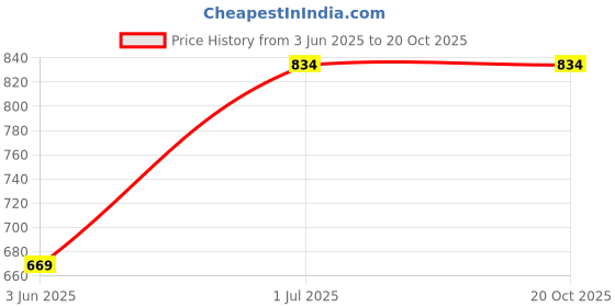 amazon.in crystalheal; designing the destiny Crystal HEAL Neelkanth Shawl – Lightweight Cotton Shawl with Rajasthani Hand Block Print – Boho & Tribal Design for Summer Wear crystalheal; designing the destiny Price History Graph from 3 Jun 2025 to 20 Oct 2025