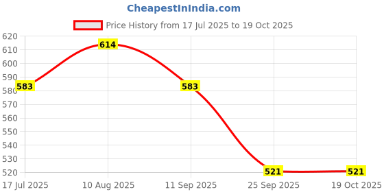 amazon.in crystalheal; designing the destiny CRYSTAL HEAL Prabhav Men’s Dhoti | Block Printed Border Cotton Dhoti with Bohemian Hippie Vibes | Traditional Ethnic Wear for Festive, Wedding, Casual, and Cultural Occasions crystalheal; designing the destiny Price History Graph from 17 Jul 2025 to 17 Oct 2025