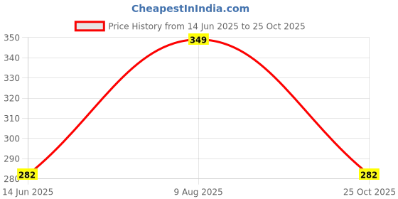 amazon.in Crystal Healing Rough Stone, Natural Raw Crystals for Manifestation, Meditation and Reiki Healing Price History Graph from 14 Jun 2025 to 25 Oct 2025
