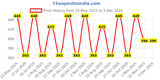 amazon.in Crystal Heaven Rudraksha Mala For Men, 108 Beads Original Panchmukhi Rudraksha Japa Mala - Aaa Grade 5 Mukhi Rudraksha Mala For Protection, Meditation And Yoga Price History Graph from 13 May 2025 to 3 Dec 2025