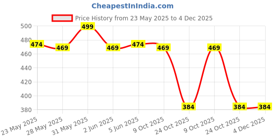 amazon.in crystal Italia Brief Men's Super Combed Cotton Checkered Brief with Concealed Waistband | Assorted | (Multipack) crystal Price History Graph from 23 May 2025 to 4 Dec 2025