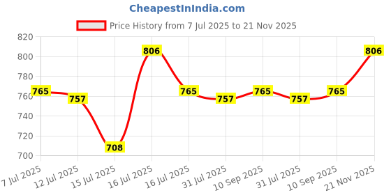 amazon.in crystal Italia Brief Men's Super Combed Cotton Checkered Brief with Concealed Waistband | Assorted | (Multipack) crystal Price History Graph from 7 Jul 2025 to 21 Nov 2025
