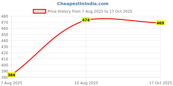 amazon.in crystal Italia Brief Men's Super Combed Cotton Checkered Brief with Concealed Waistband | Assorted | (Multipack) crystal Price History Graph from 7 Aug 2025 to 17 Oct 2025