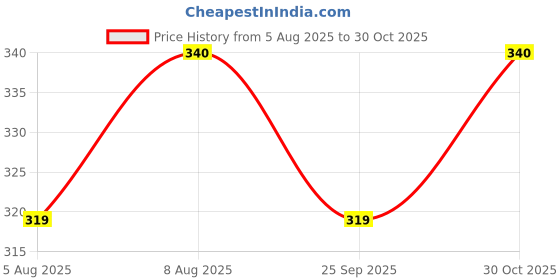 amazon.in crystal Italia Brief Men's Super Combed Cotton Checkered Brief with Concealed Waistband | Assorted | (Pack of 2) crystal Price History Graph from 5 Aug 2025 to 30 Oct 2025