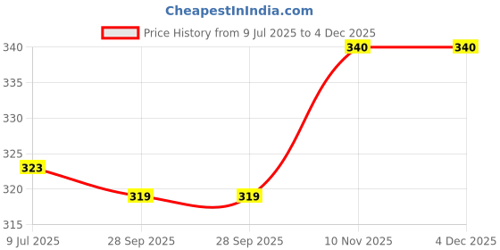 amazon.in crystal Italia Brief Men's Super Combed Cotton Checkered Brief with Concealed Waistband | Assorted | (Pack of 2) crystal Price History Graph from 9 Jul 2025 to 4 Dec 2025
