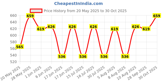 amazon.in crystal Italia Brief Men's Super Combed Cotton Checkered Brief with Concealed Waistband | Assorted | (Pack of 4) crystal Price History Graph from 20 May 2025 to 30 Oct 2025