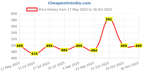amazon.in om jewells Crystal Jewellery Combo Of 5 Rhodium Plated Adjustable Alloy Bangle Bracelet for Girls & Women CO1000302 (Multicolor) om jewells Price History Graph from 17 May 2025 to 29 Oct 2025