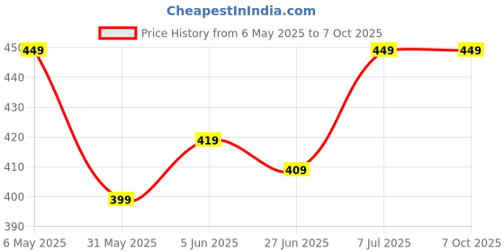 amazon.in generic Crystal Jhumar in, Round Shaped Gold Finished Pandent/Hanging Chandelier Celling Light with Bulb Not Included (Gold, Medium) generic Price History Graph from 6 May 2025 to 6 Oct 2025
