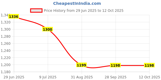 amazon.in Crystal Kettle | 1.8L Capacity | LED Illumination & Borosilicate Glass Body | 2-Year Warranty | Fast Boil Technology for Hot Water, Tea, Coffee, and More Price History Graph from 29 Jun 2025 to 11 Oct 2025
