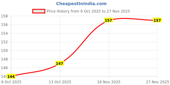 amazon.in Crystal Kharata/Plastic Stick Broom/Jhadu for Home and Bathroom Cleaning, Assorted, Hard Floor Multicolour Price History Graph from 6 Oct 2025 to 27 Nov 2025