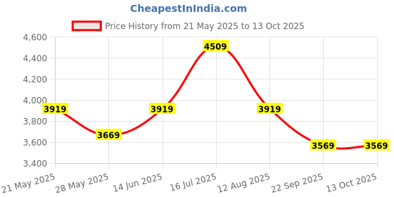 amazon.in swiss military Crystal Luggage Bag, Trolley Bag, Hard Suitcase For Travel| 3 Dial Lock, Durable ABS Body, Ergonomic 360° Rotatable Spinner Wheels, 61 Cms, 24 Inches, Red, 1 Year Warranty, 1, Medium swiss military Price History Graph from 21 May 2025 to 13 Oct 2025