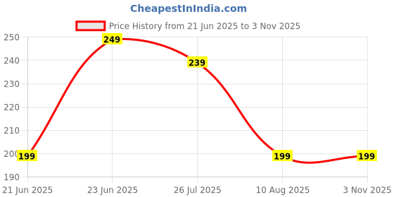 amazon.in fandango life hacks Crystal Magic Painless Hair Remover Epilator Painless Body Hair Removal Reusable Exfoliating Tool (Fuschia) fandango life hacks Price History Graph from 21 Jun 2025 to 2 Nov 2025
