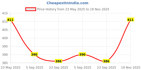 amazon.in crystal Men's Combed Cotton Solid Alpha Brief with Supersoft Waistband | Pack of 3| Assorted crystal Price History Graph from 23 May 2025 to 19 Nov 2025