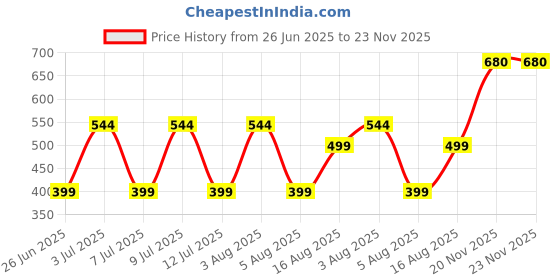 amazon.in crystal Men's Combed Cotton Solid FMO Trunk with Supersoft Waistband | Pack of 4 | Assorted crystal Price History Graph from 26 Jun 2025 to 23 Nov 2025
