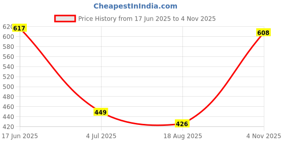 amazon.in crystal Men's Combed Cotton Solid FMO Trunk with Supersoft Waistband | Pack of 4 | Assorted crystal Price History Graph from 17 Jun 2025 to 4 Nov 2025
