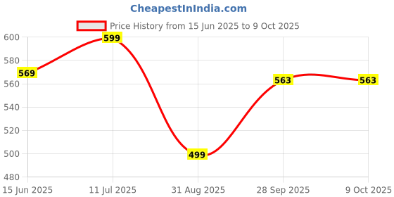 amazon.in crystal Men's Cotton Checkered Boxer Shorts with Back Pockets (Pack of 2, Colors and Print May Vary) crystal Price History Graph from 15 Jun 2025 to 4 Oct 2025