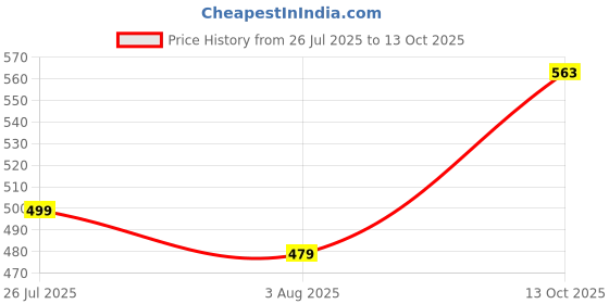 amazon.in crystal Men's Cotton Checkered Boxer Shorts with Back Pockets (Pack of 2, Colors and Print May Vary) crystal Price History Graph from 26 Jul 2025 to 13 Oct 2025