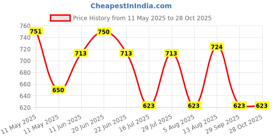 amazon.in crystal Men's Cotton Rib Half Sleeve Vest (Multipack) crystal Price History Graph from 11 May 2025 to 28 Oct 2025