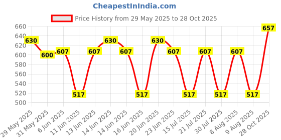 amazon.in crystal Men's Cotton Rib Sleeveless Vest (Multipack) crystal Price History Graph from 29 May 2025 to 28 Oct 2025