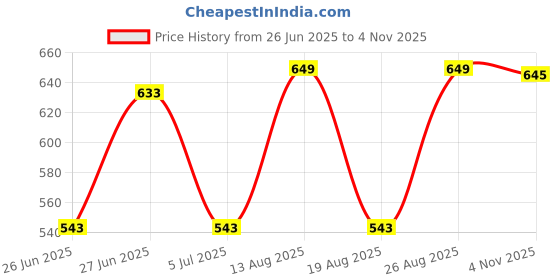 amazon.in crystal Men's Cotton Rib Sleeveless Vest (Multipack) crystal Price History Graph from 26 Jun 2025 to 4 Nov 2025