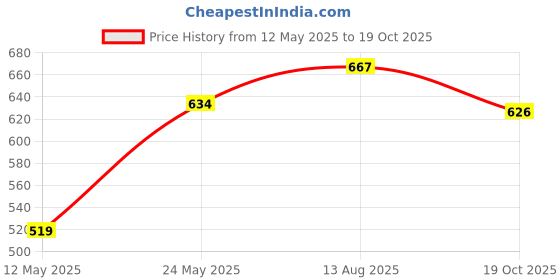 amazon.in crystal Men's Cotton Rib Trunk White (Pack of 3) crystal Price History Graph from 12 May 2025 to 19 Oct 2025