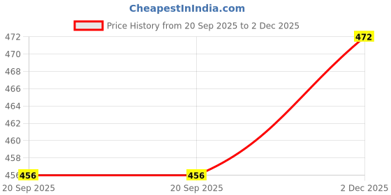 amazon.in crystal Men's Super Combed Cotton Solid Brief with Concealed Waistband | Assorted crystal Price History Graph from 20 Sep 2025 to 2 Dec 2025