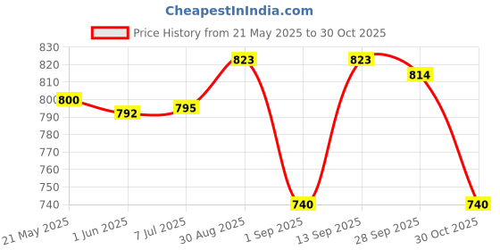 amazon.in crystal Men's Super Combed Rib Cotton Round Neck Sleeveless Vest | Long Enough to Tuck in | Pack of 4 crystal Price History Graph from 21 May 2025 to 30 Oct 2025