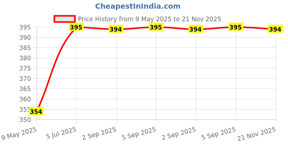amazon.in crystal Men's Underwear Super Combed Cotton Rib Solid Brief with Super Soft Waistband | Assorted (Multipack) crystal Price History Graph from 9 May 2025 to 21 Nov 2025