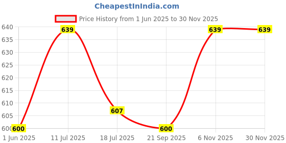 amazon.in crystal Men's Underwear Super Combed Cotton Rib Solid Silver Trunks with Super Soft Waistband | Multipack| Assorted crystal Price History Graph from 1 Jun 2025 to 29 Nov 2025