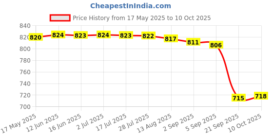 amazon.in Crystal MKA115 Food Processor, Multicolour Price History Graph from 17 May 2025 to 10 Oct 2025