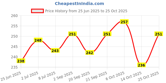 amazon.in shining diva fashion Crystal Multilayer Charm Bangle Silver Plated Cubic Zirconia Bracelet for Women (Silver, rrsd9914b) shining diva fashion Price History Graph from 25 Jun 2025 to 25 Oct 2025