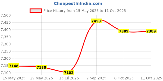 amazon.in Crystal Mushrooms Bulk, Rough Stone Polishing Mini Mushroom Crystals for Meditation for Yoga Price History Graph from 15 May 2025 to 10 Oct 2025